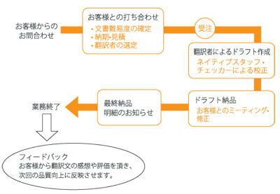 一般翻訳業務プロセスのフロー