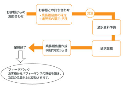 通訳業務プロセスのフロー